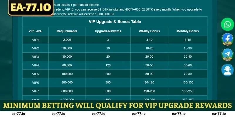 Minimum betting will qualify for VIP upgrade rewards